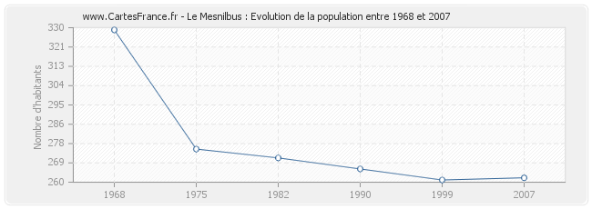 Population Le Mesnilbus